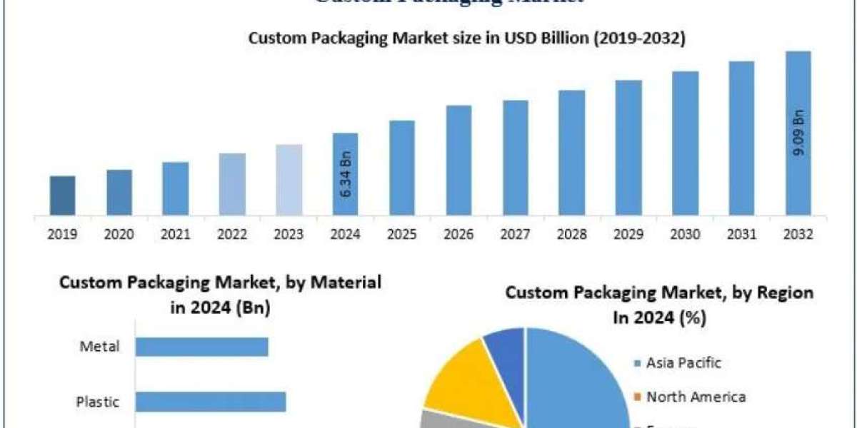 Custom Packaging Market Size, Share, and Forecast 2025–2032