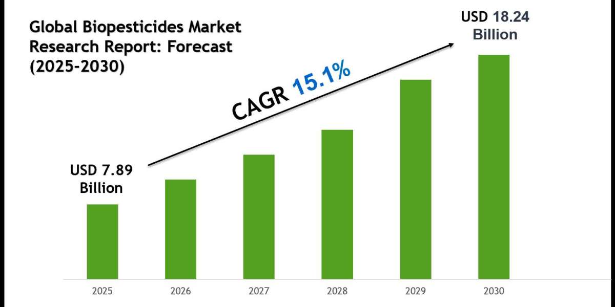 Biopesticides Market Forecast 2030: Key Players & Emerging Trends
