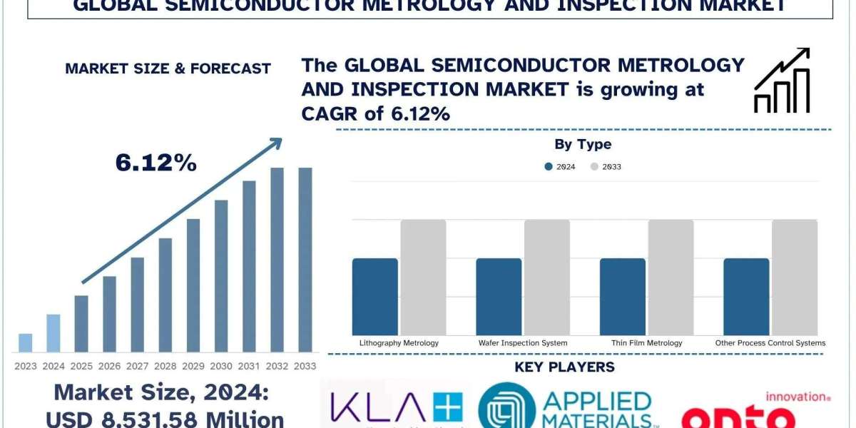 Semiconductor Metrology and Inspection Market Size, Analysis, Trends & Forecast Report, 2033 | UnivDatos