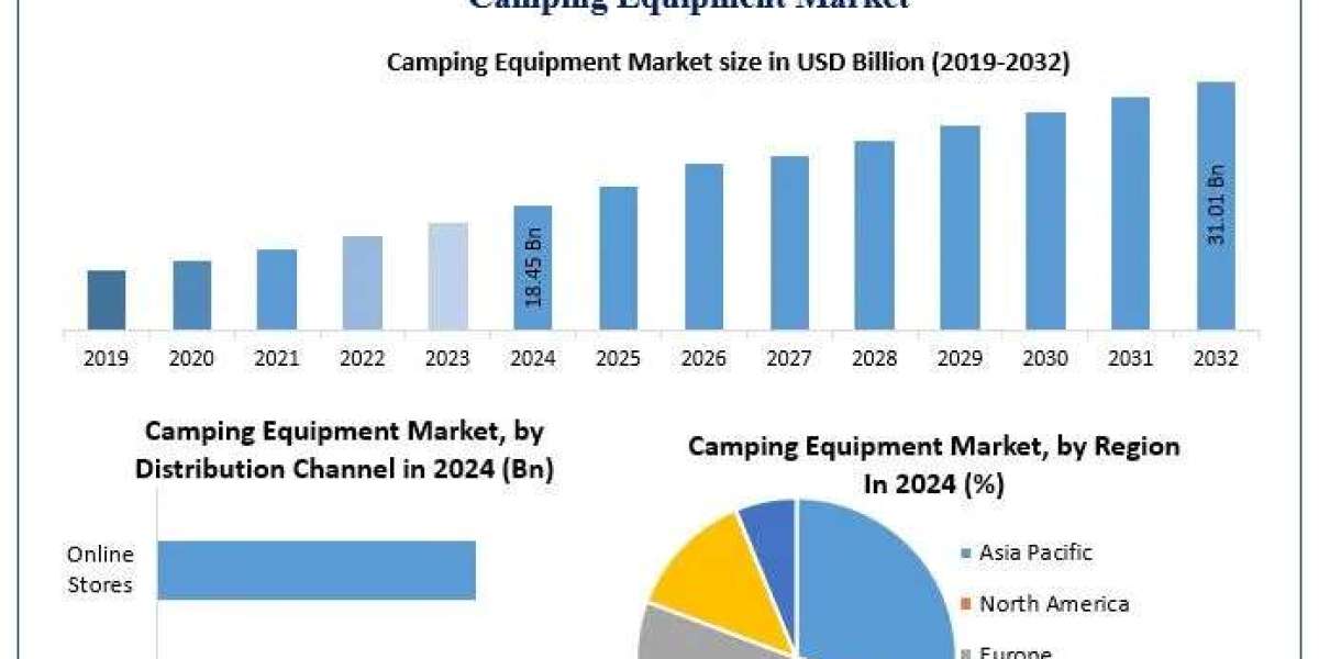 ﻿﻿﻿﻿﻿﻿﻿﻿﻿Camping Equipment Market Trends, Share Analysis, and Growth Outlook (2025–2032)