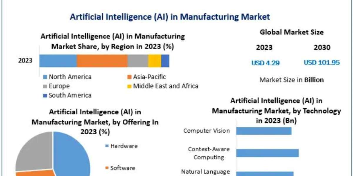 Artificial Intelligence (AI) in Manufacturing Market to Reach USD 101.95 Bn by 2030: Growth Drivers and Trends