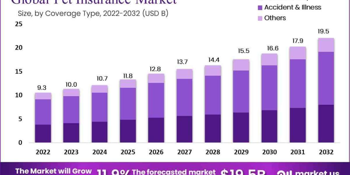 pet insurance market size is expected to be worth around USD 19.15 Bn by 2032