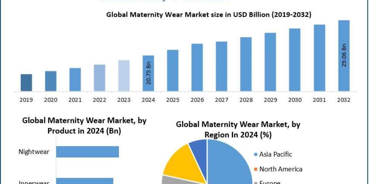 ﻿﻿﻿﻿﻿﻿﻿﻿﻿Maternity Wear Market Growth Trends, Forecast, and Opportunities (2025–2032)