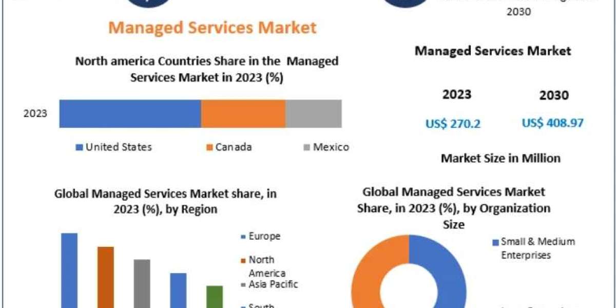 Managed Services Market Revolutionized by Remote Workforce and Cloud Computing Trends 2030