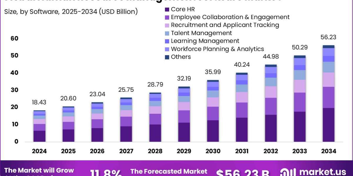 Human Resources Management Software Market size is growing at a CAGR of 11.8%