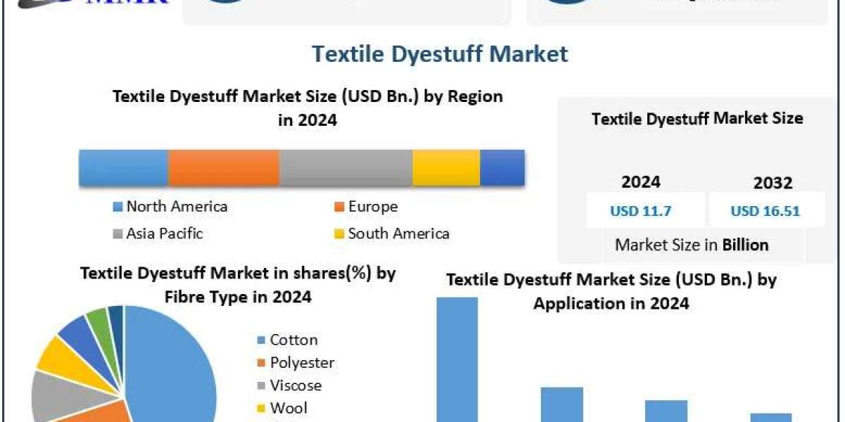 Textile Dyestuff Market Landscape, Challenges, and Strategic Opportunities (2025–2032)