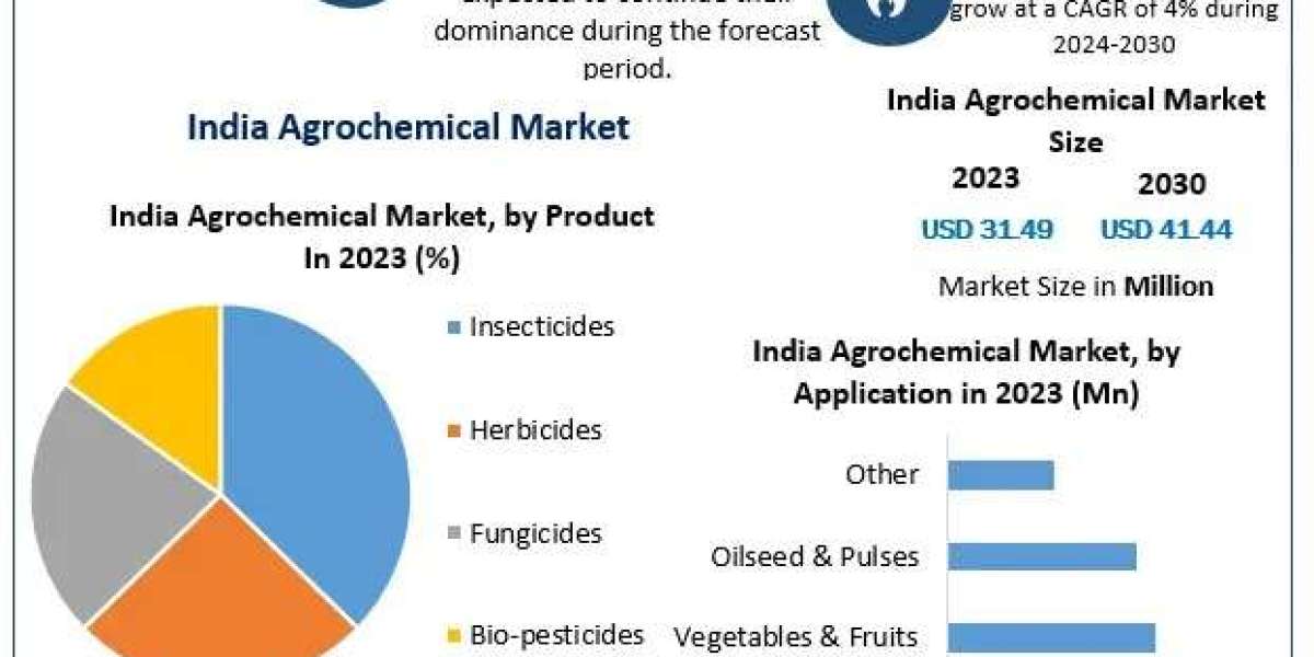 India Agrochemical Market Competitive Analysis, Industry Overview Forecast 2024 – 2030