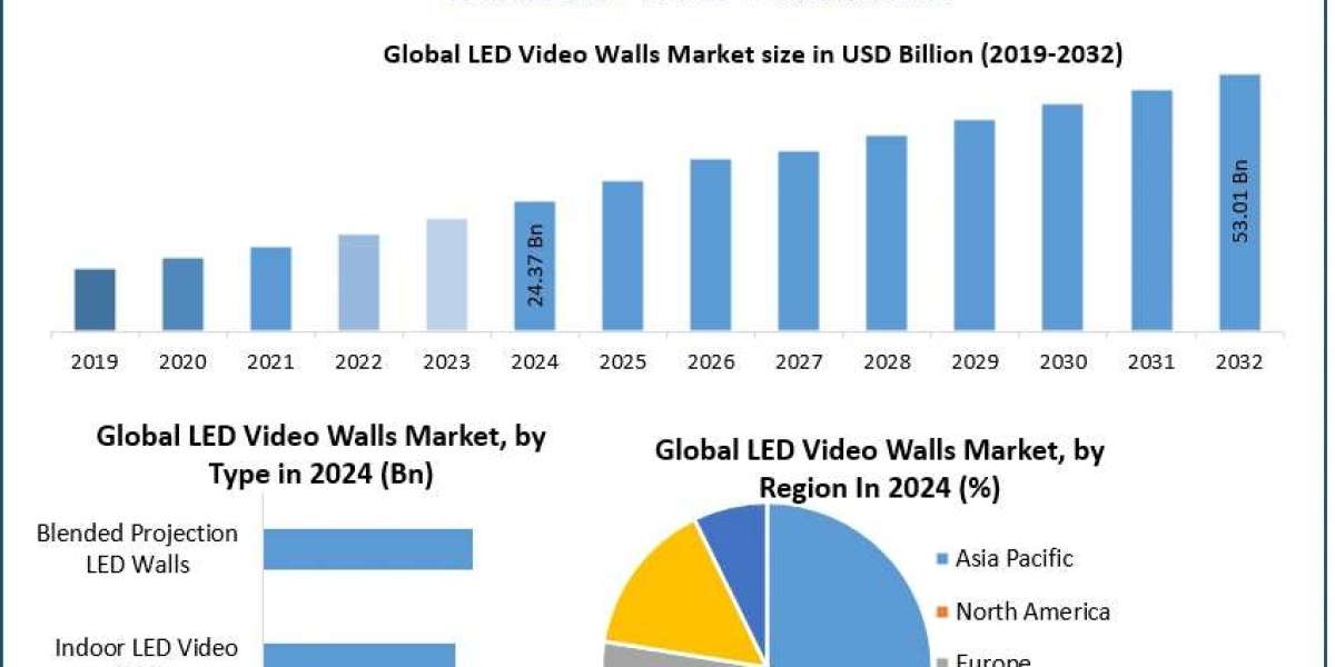 LED Video Walls Market Trends, Forecast Analysis, and Growth Drivers (2025–2032)