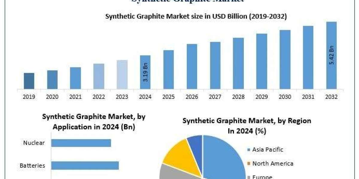 Synthetic Graphite Market Industry Growth, Demand, and Analysis Forecast 2025 – 2032