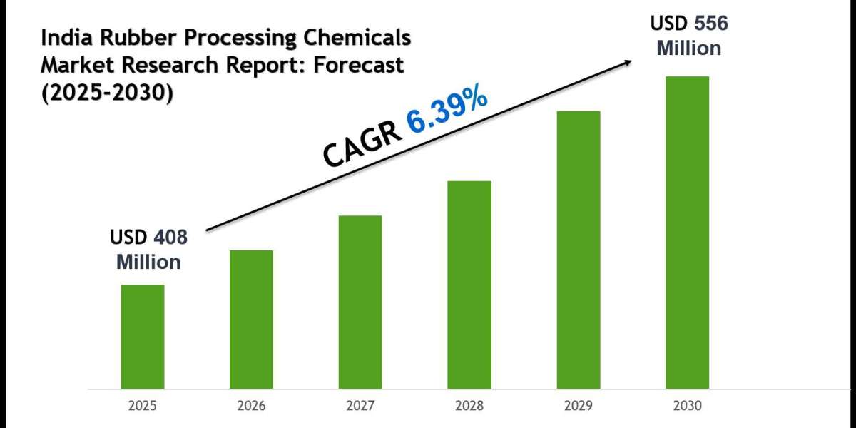 India Rubber Processing Chemicals Market Growth Trends, Volume Insights & Outlook 2030