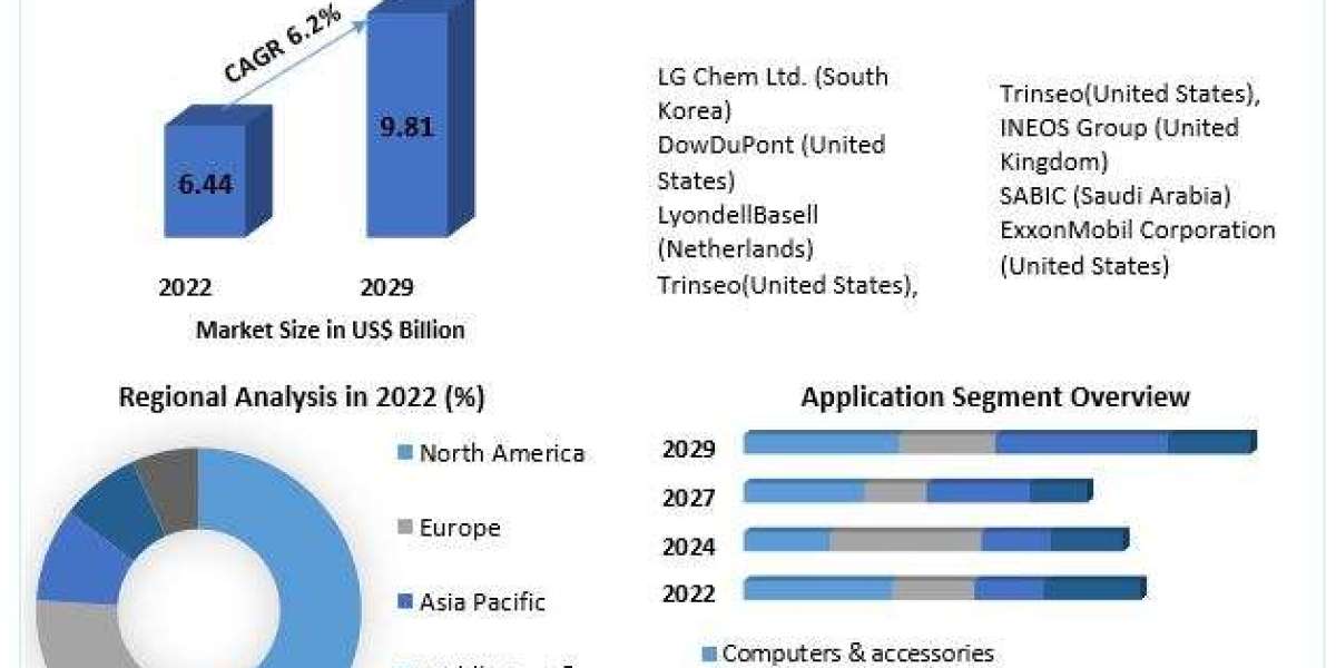 Plastic for Consumer Electronics Market Dynamics, Opportunities, and Competitive Insights (2023-2029)