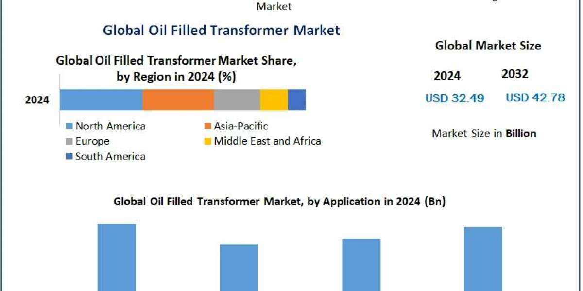 Oil Filled Transformer Market Trends, Forecast Analysis, and Growth Drivers (2025-2032)