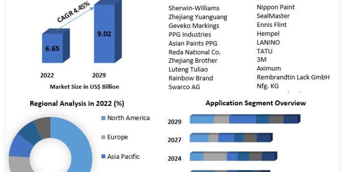 Road Marking Materials Market Growth Outlook, Key Trends, and Opportunities (2023-2029)