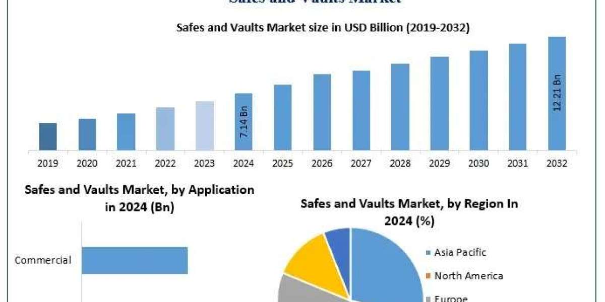 Safes and Vaults Market Size, Share, Growth Drivers, Competitive Analysis Forecast 2025 – 2032