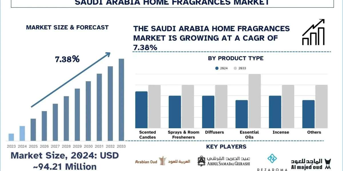 Saudi Arabia Home Fragrances Market Size, Analysis, Trends & Forecast Report, 2033 | UnivDatos