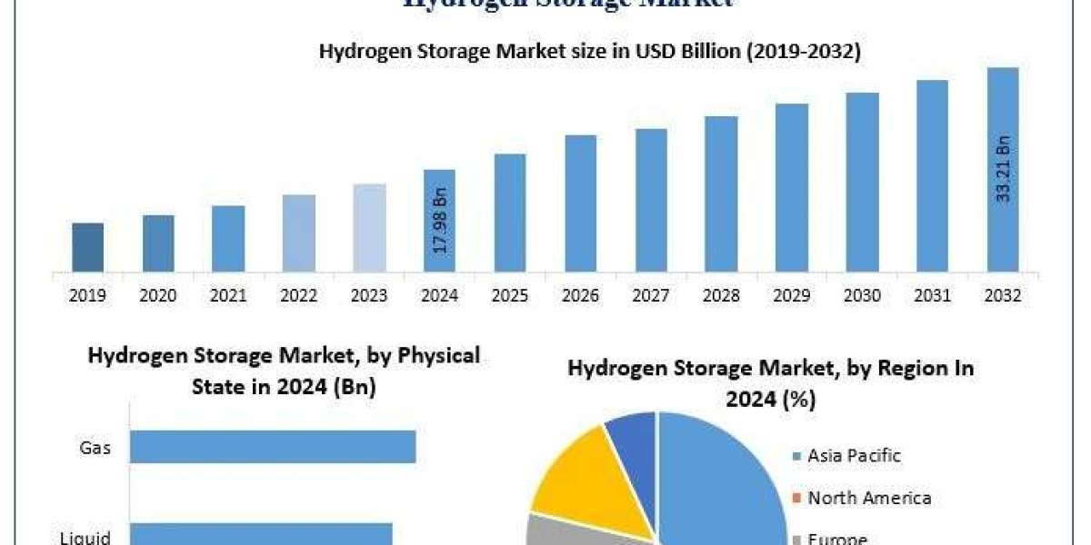 Hydrogen Storage Market Size, Growth Opportunities, and Outlook (2025–2032)