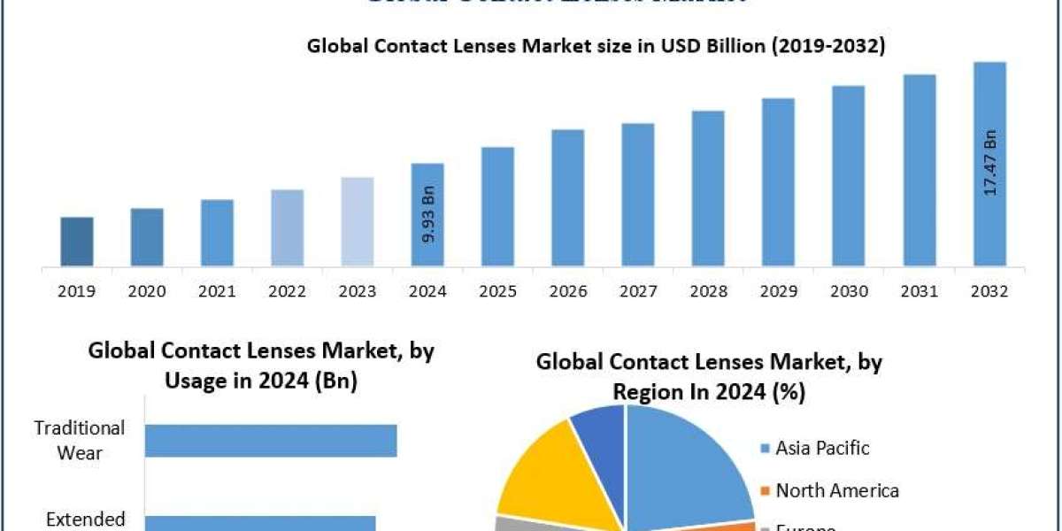 ﻿﻿﻿﻿﻿﻿﻿﻿﻿Contact Lenses Market Trends, Share Analysis, and Growth Outlook (2025–2032)