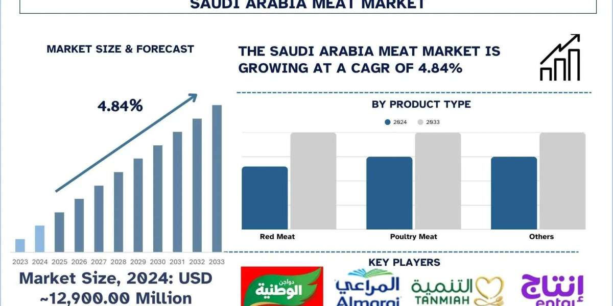 Saudi Arabia Meat Market Size, Analysis, Trends & Forecast Report, 2033 | UnivDatos