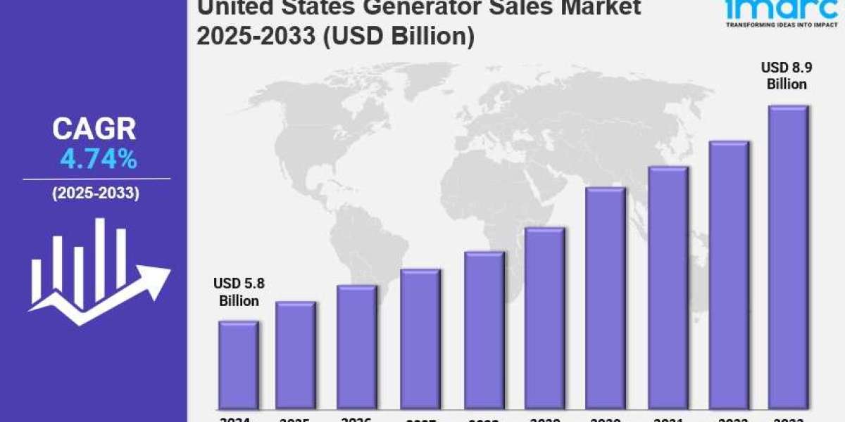 United States Generator Sales Market Size, Share, Industry Trends, Growth Factors and Forecast 2025-2033