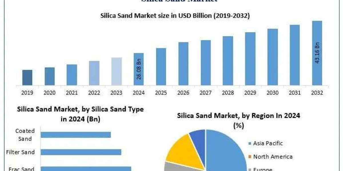 Silica Sand Market Size, Share, Growth Drivers, Opportunities, Analysis Forecast 2025 – 2032