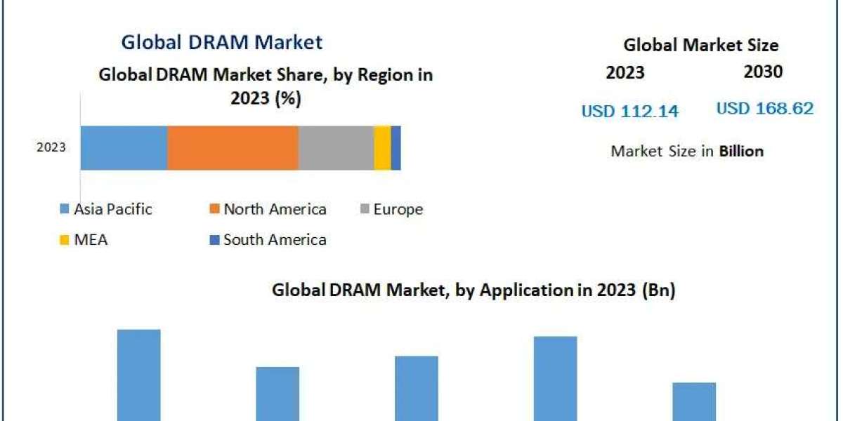 DRAM Market Growth Forecast, Trends, and Developments (2024-2030)