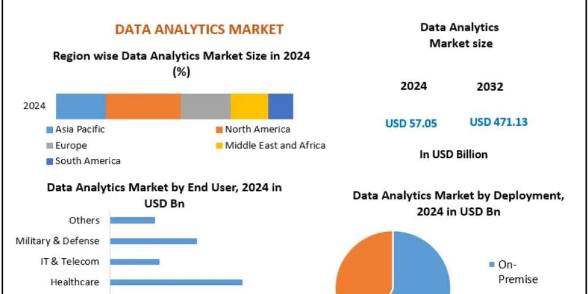 Data Analytics Market Demand Analysis Across BFSI, Healthcare, IT & Telecom 2032