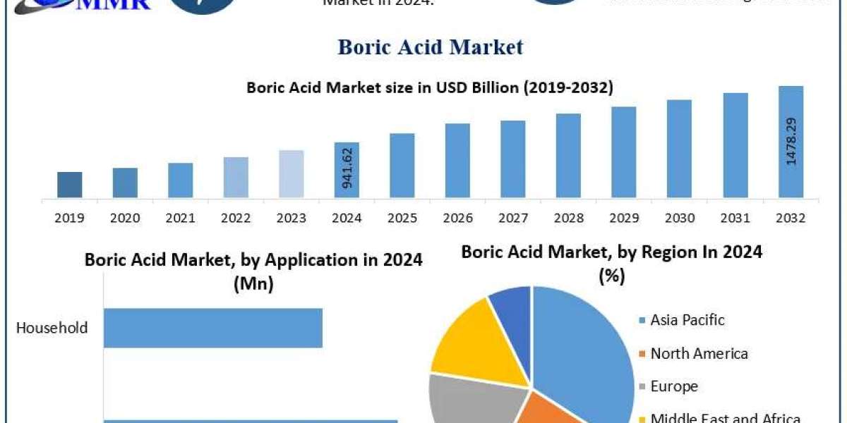Boric Acid Market Drivers, Innovations, and Growth Pathways (2025–2032)