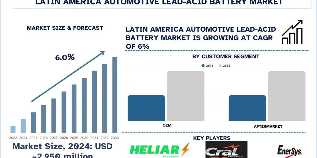 Latin America Automotive Lead-Acid Battery Market Size, Share, Trends & Research Report 2033 | UnivDatos