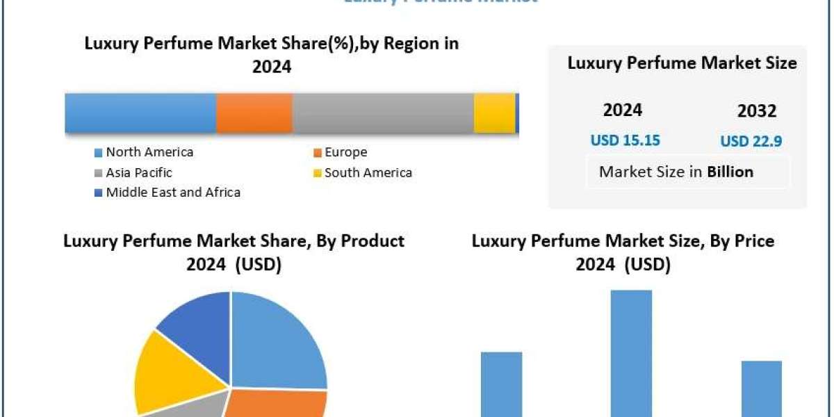 ﻿﻿﻿﻿﻿Luxury Perfume Market Size, Regional Trends, and Forecast Outlook (2025–2032)