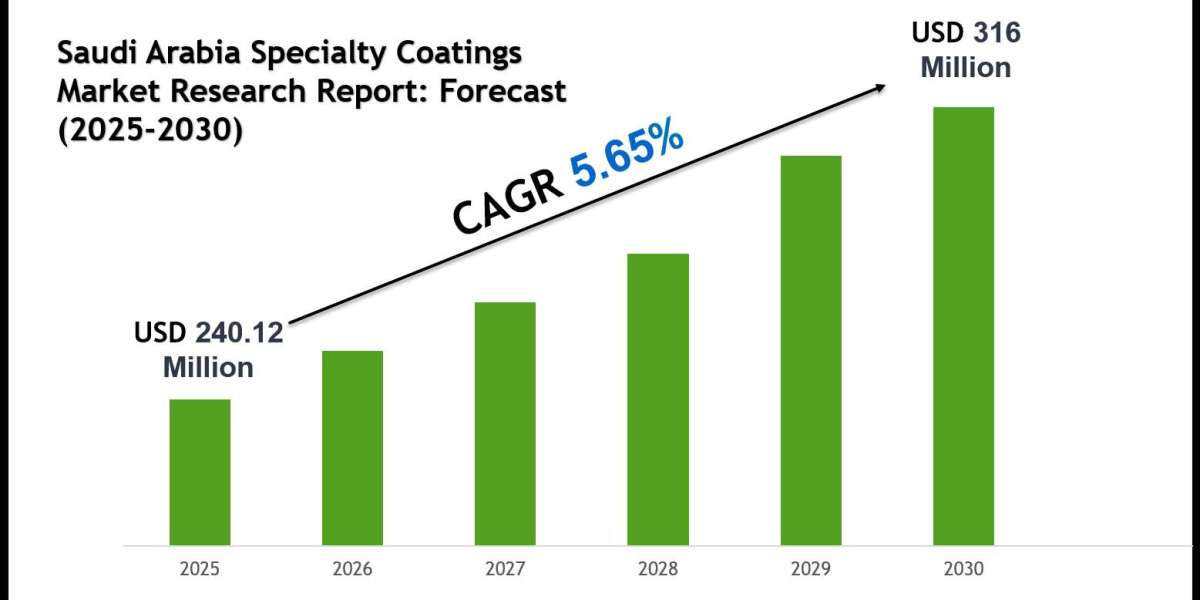 Saudi Arabia Specialty Coatings Market Size, Share & Forecast Analysis to 2030