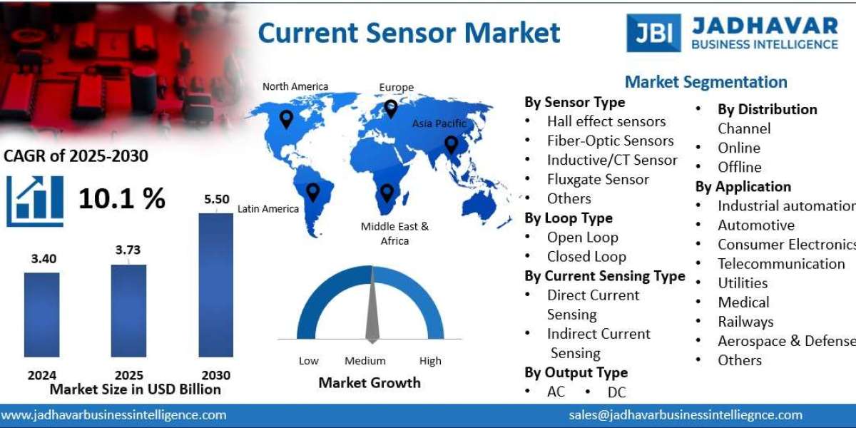 Current Sensor Market: Powering Accuracy and Efficiency in Smart Systems