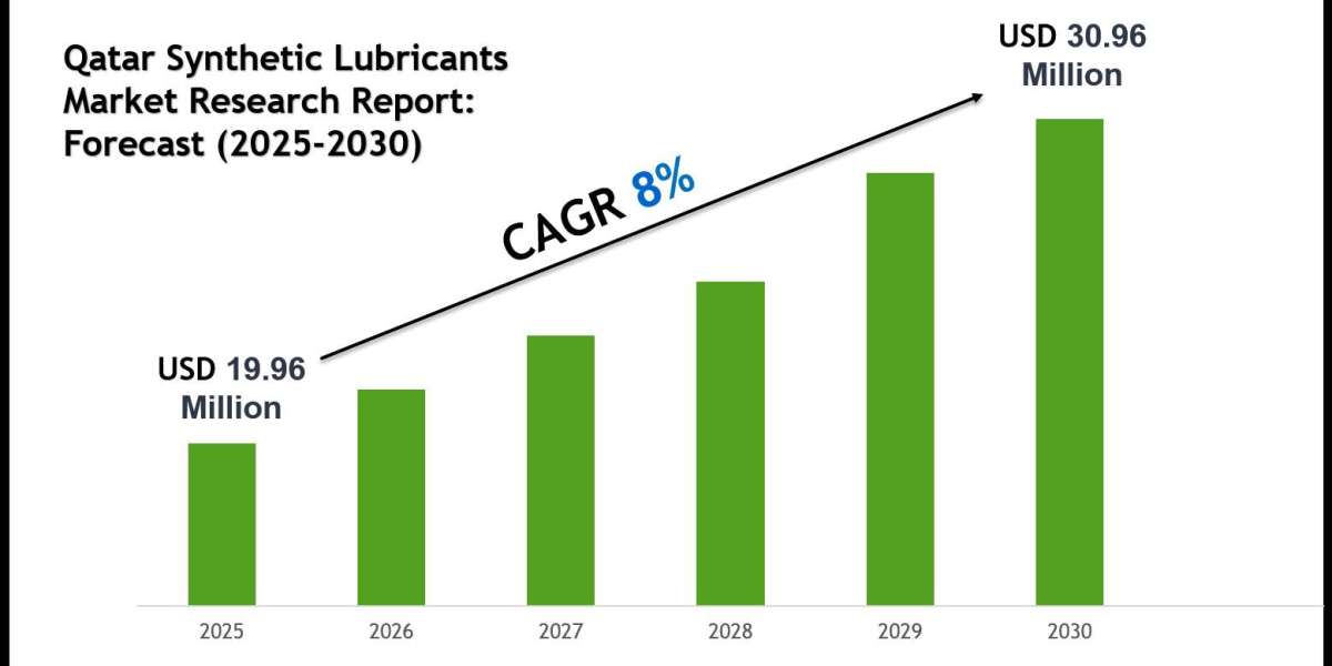 Qatar Synthetic Lubricants Market 2030: Executive Summary, Key Trends & Future Outlook