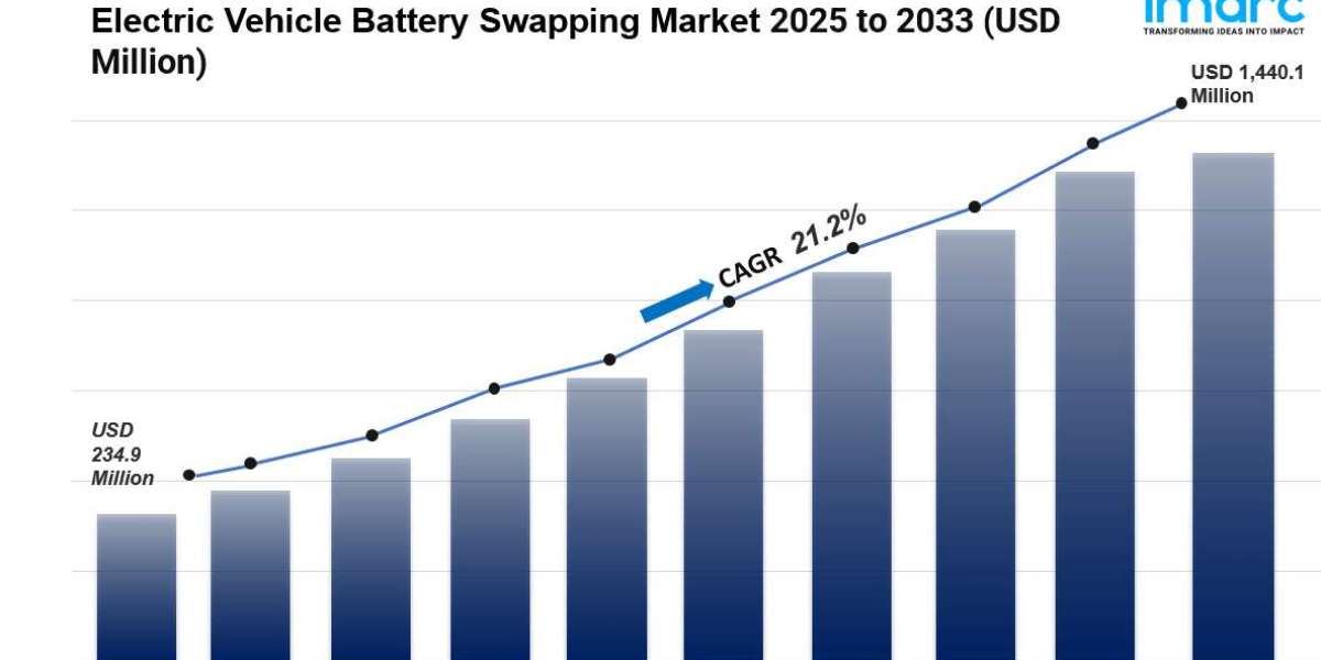 Electric Vehicle Battery Swapping Market Outlook 2024-2032: Stats, Trends, and Forecasts