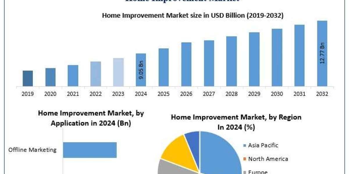 ﻿﻿﻿﻿﻿﻿﻿﻿﻿Home Improvement Market Emerging Trends, Share, and Future Insights (2025–2032)