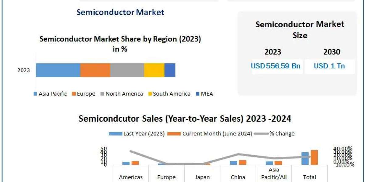 ﻿Semiconductor Market Opportunities, Market Trends, and Forecast Analysis (2024–2030)