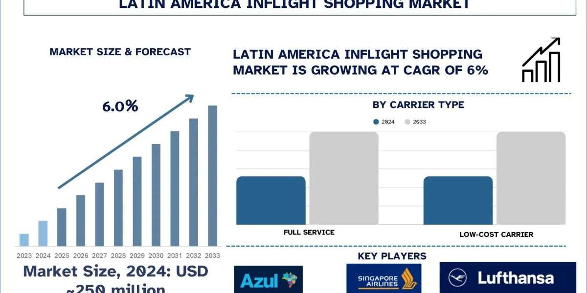Latin America Inflight Shopping Market Size, Share, Trends & Research Report 2033 | UnivDatos