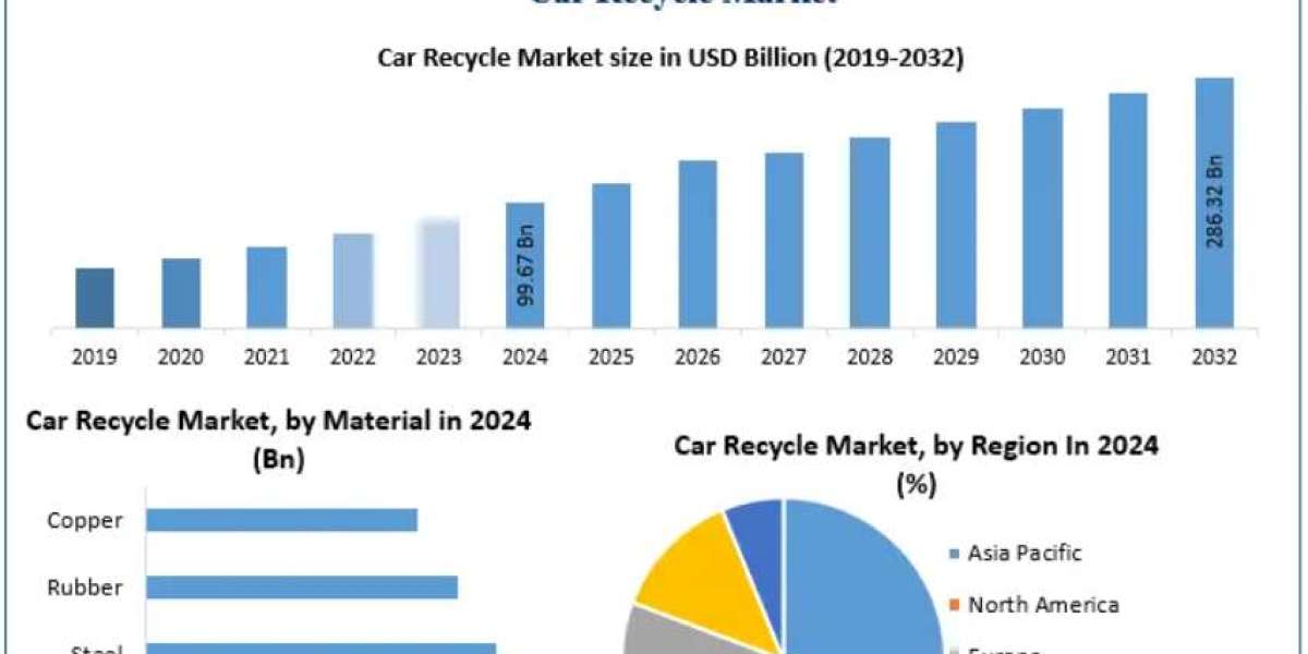 Car Recycle Market: End-of-Life Vehicle Management and Sustainability 2032