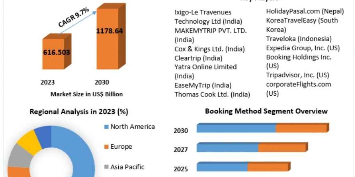 Online Travel Booking Market: Challenges in Cybersecurity and Online Transactions 2030