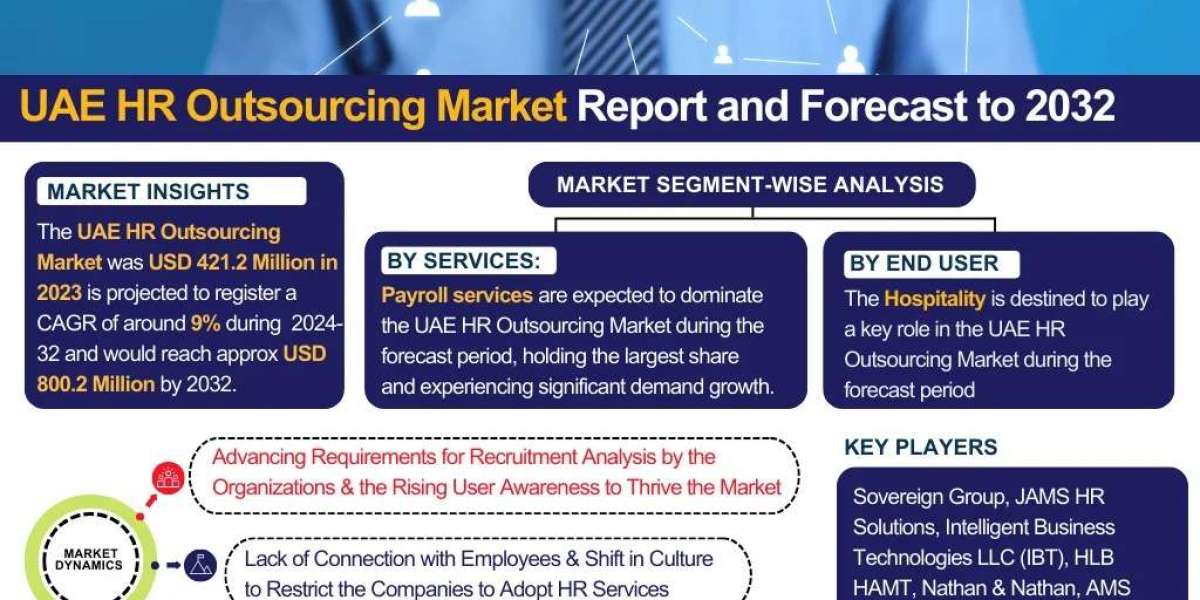 Comprehensive Report on UAE HR Outsourcing Market Size & Share 2032 - The Report Cube