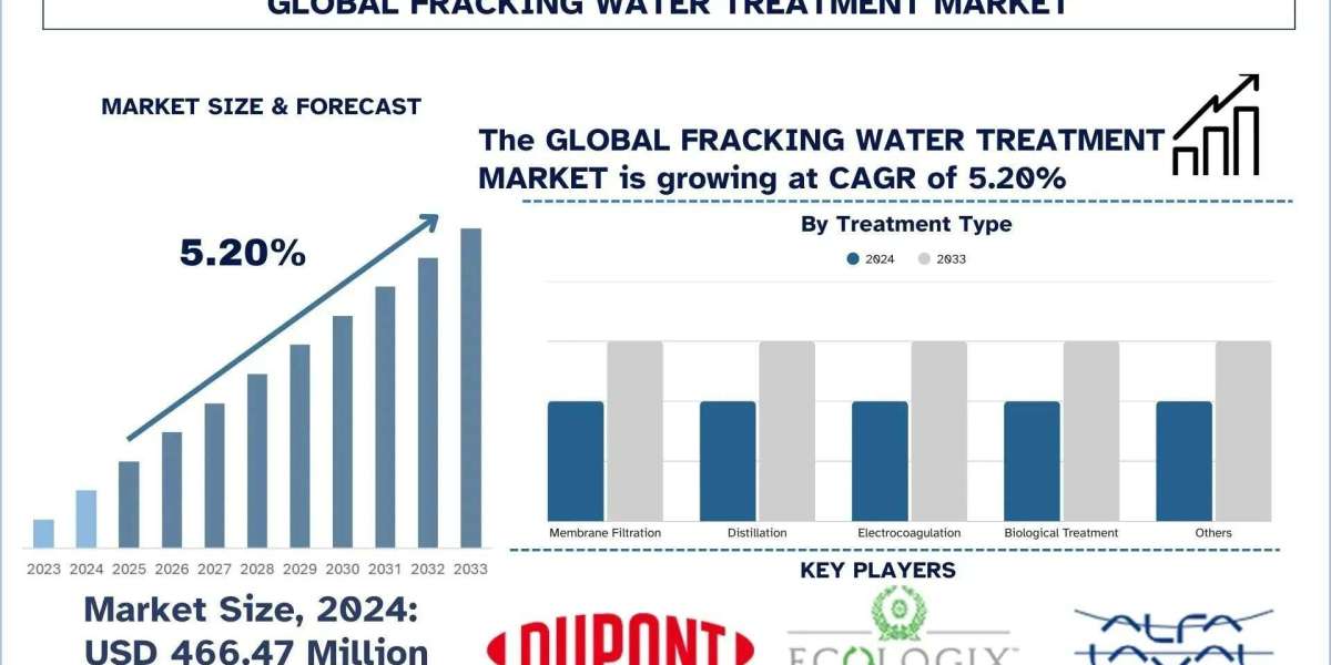 Fracking Water Treatment Market Size, Share, Growth & Research Report, 2033 | UnivDatos