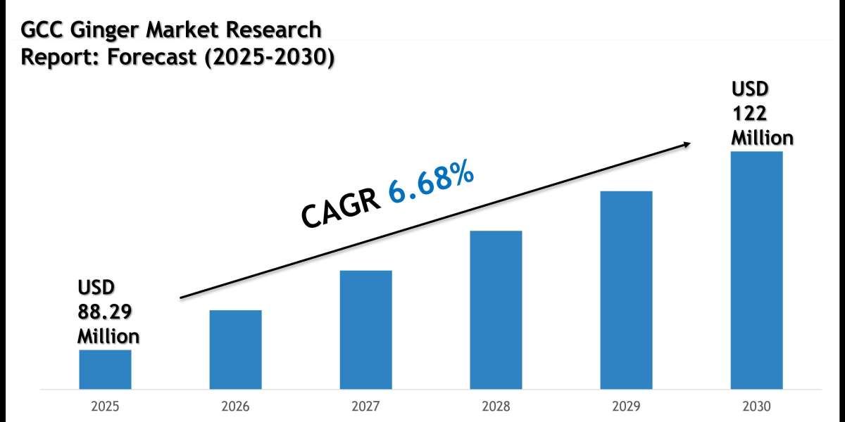 GCC Ginger Market Size, Share and Forecast Analysis to 2030