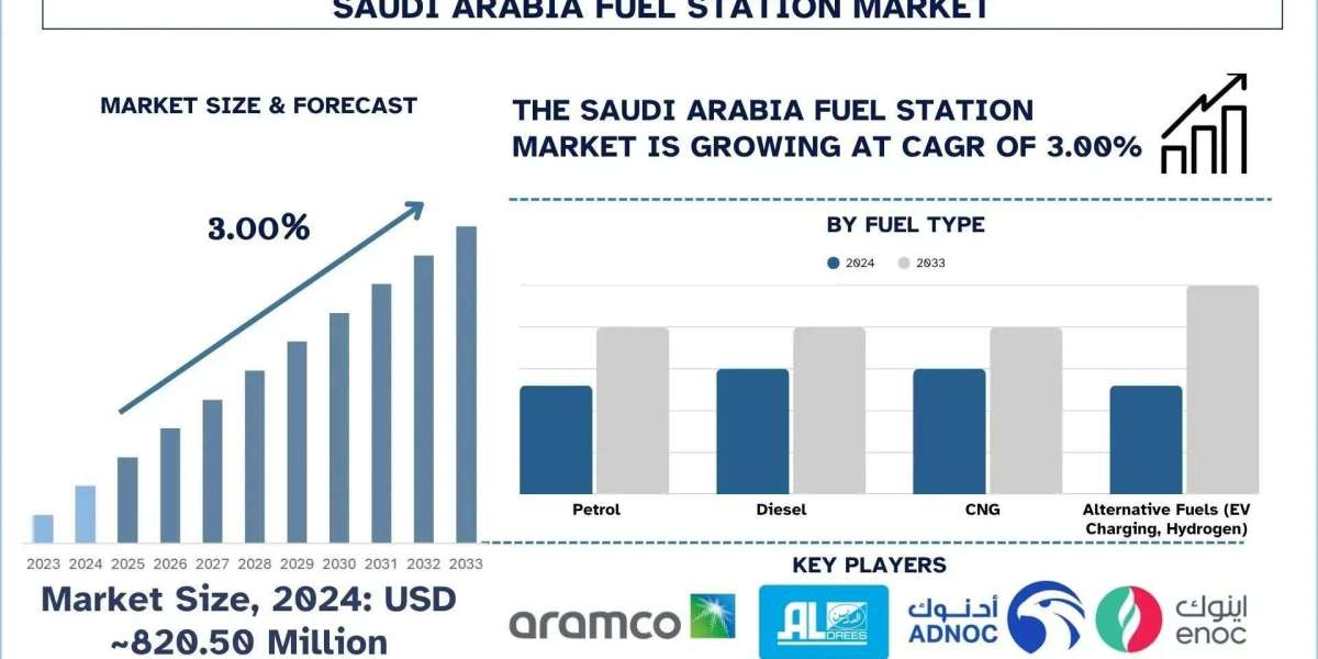 Saudi Arabia Fuel Station Market Size, Analysis, Trends & Forecast Report, 2033 | UnivDatos