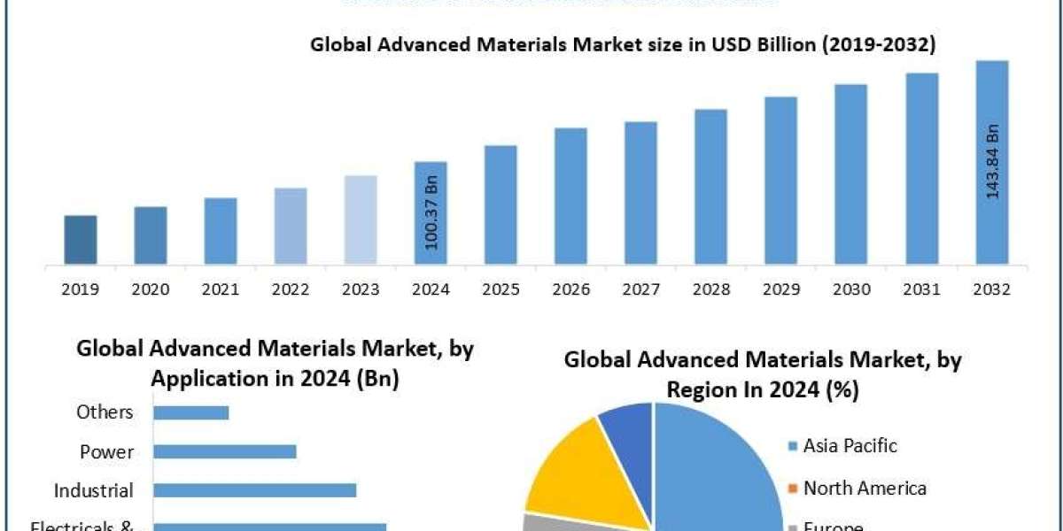 Advanced Materials Market Size, Growth Drivers, Competitive Analysis Forecast 2025 – 2032