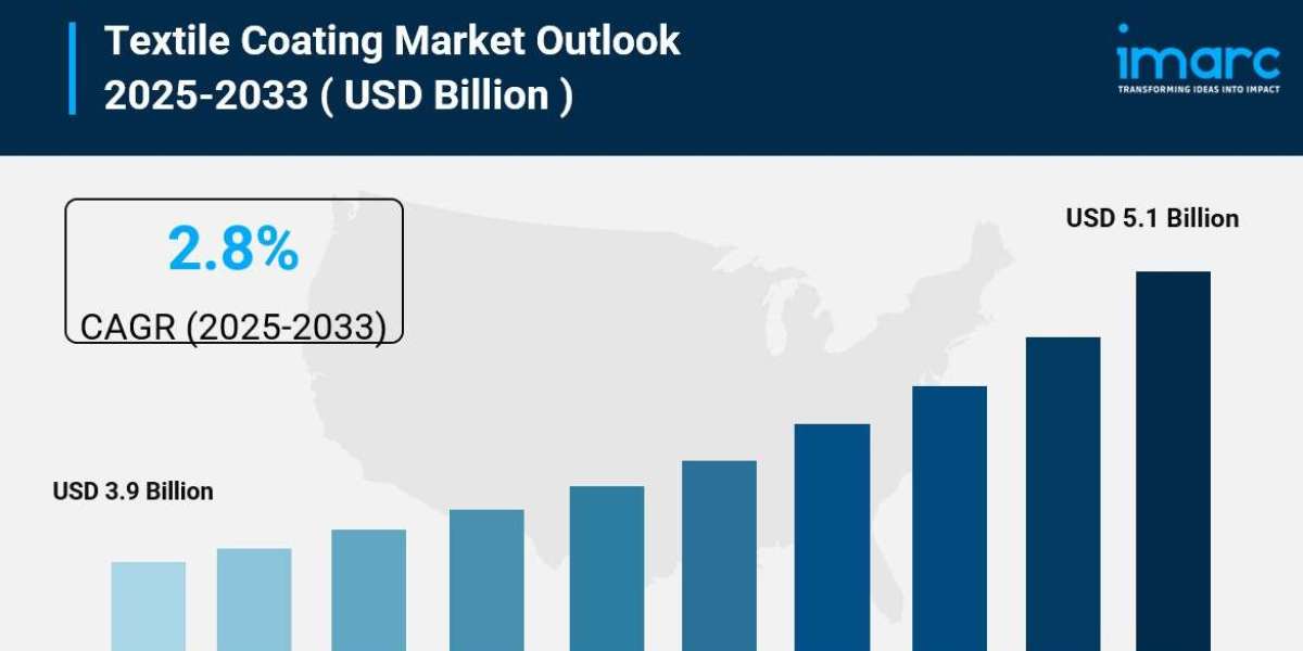 Textile Coating Market Size, Growth, Key Players, Future Scope and Business Opportunities 2025-2033