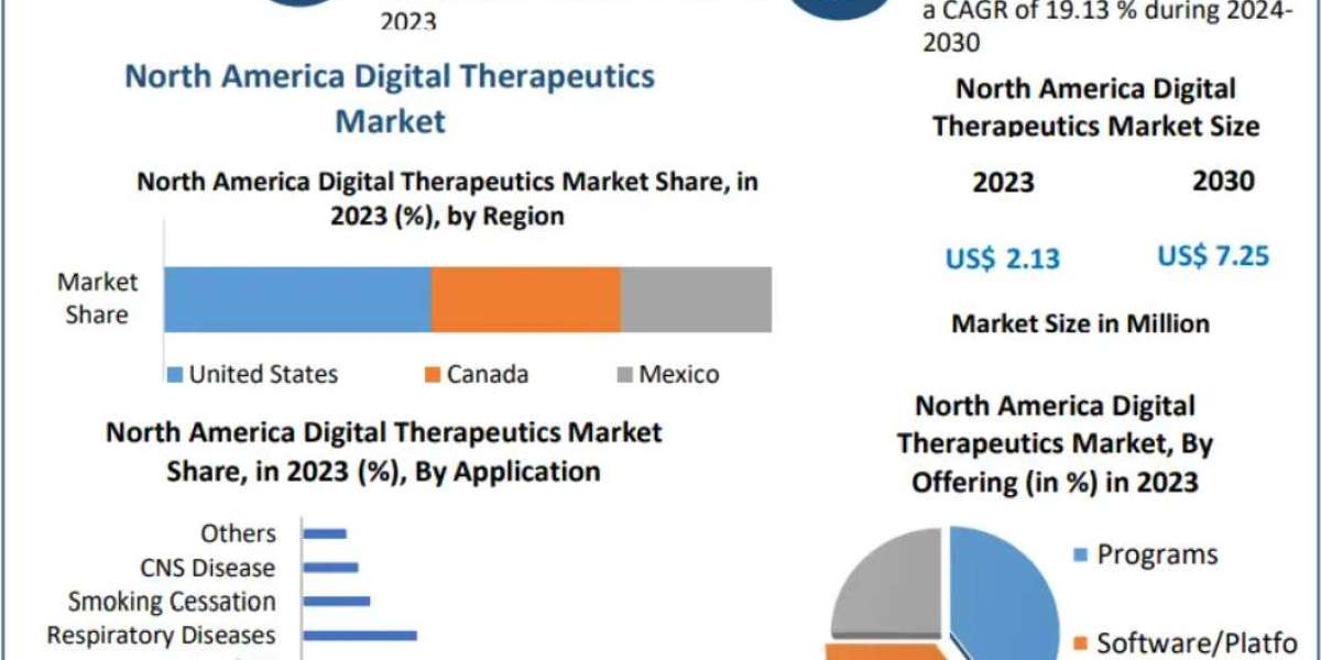 North America Digital Therapeutics Market Expansion Fueled by Telehealth and Remote Patient Monitoring
