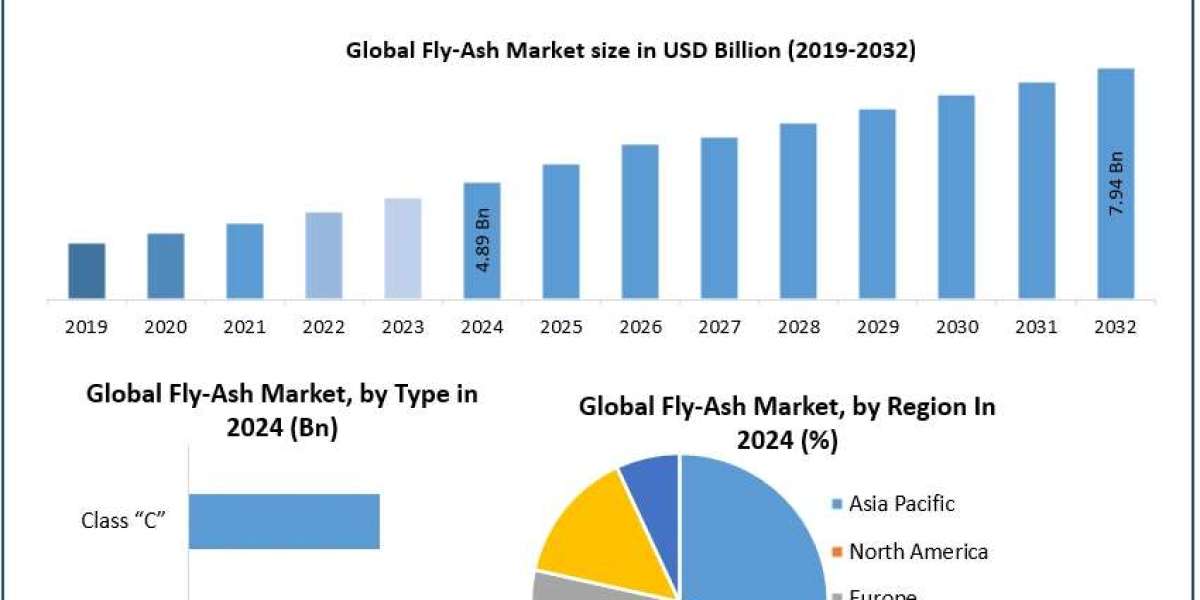 Fly-Ash Market Landscape, Challenges, and Strategic Opportunities (2025-2032)