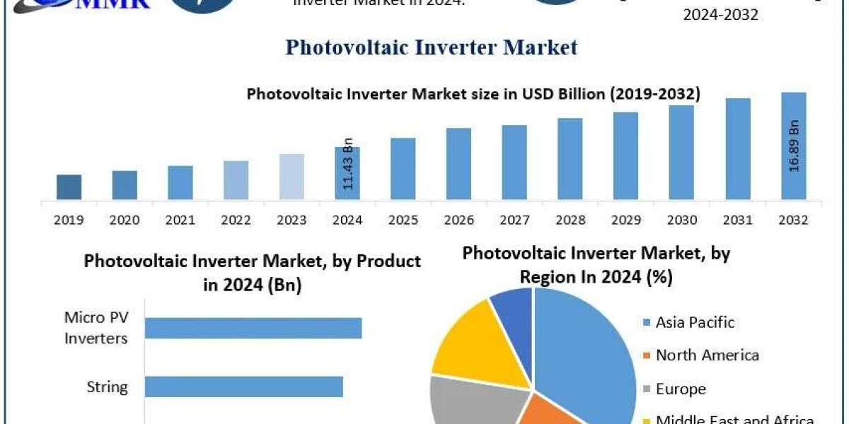Photovoltaic Inverter Market Size, Share, Growth Drivers, and Analysis Forecast 2025 – 2032