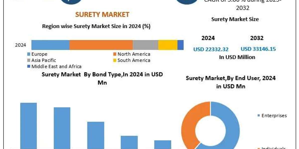 ﻿﻿﻿﻿﻿﻿﻿﻿﻿Surety Market Share, Growth Potential, and Industry Forecast (2025–2032)