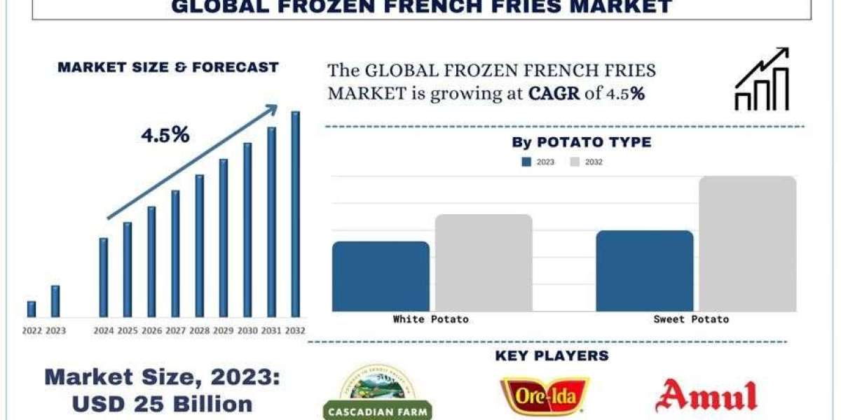 Frozen French Fries Market Size, Share, Growth & Research Report, 2032 | UnivDatos