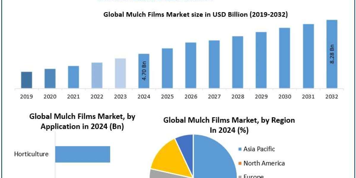 ﻿﻿﻿﻿﻿﻿﻿﻿﻿Mulch Films Market Trends, Share, and Competitive Landscape (2025–2032)